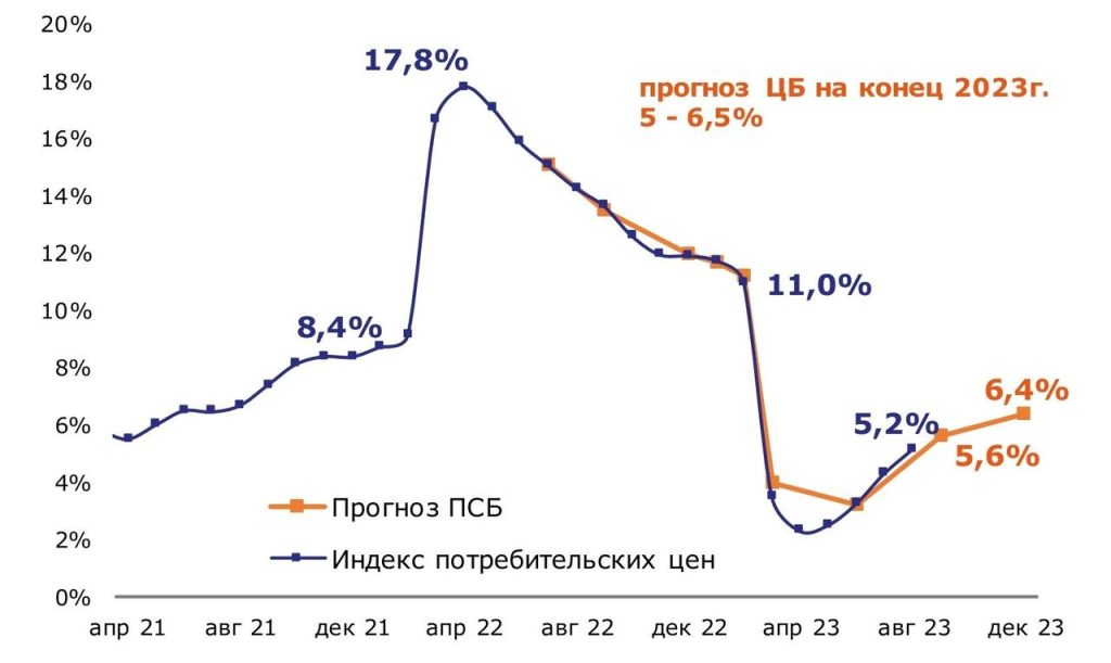 Фото 11 — Прогнозы по инфляции в России