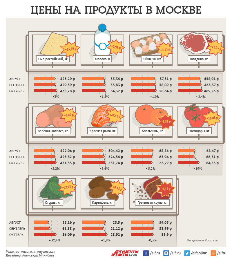 Рост цен на продукты