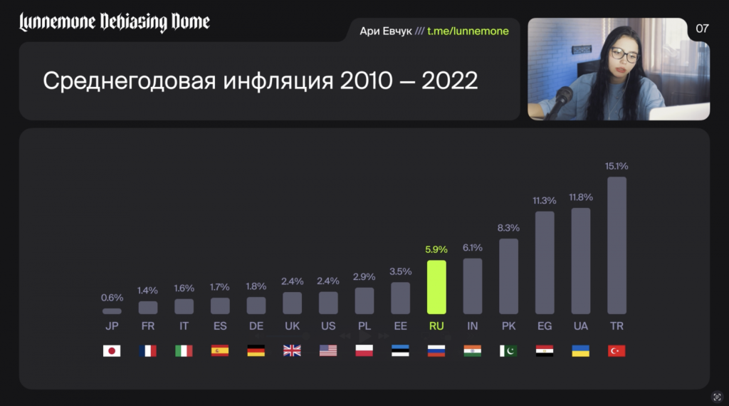 Фото 1 — Сравнение инфляции в разные периоды