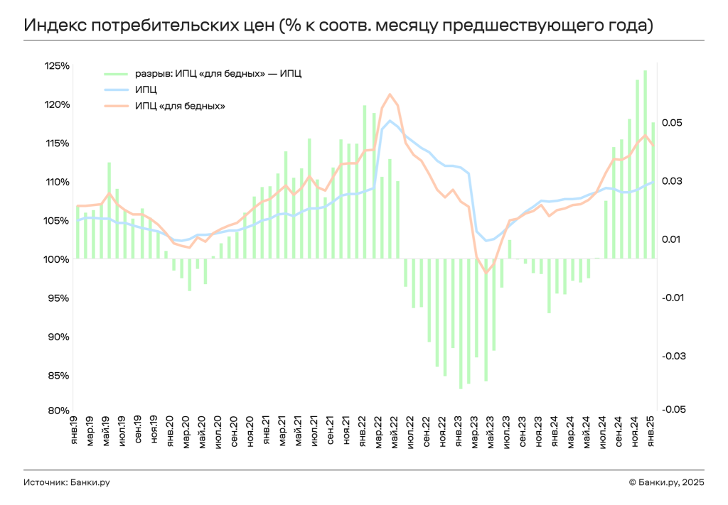 Фото 12 — Индикаторы инфляции в России