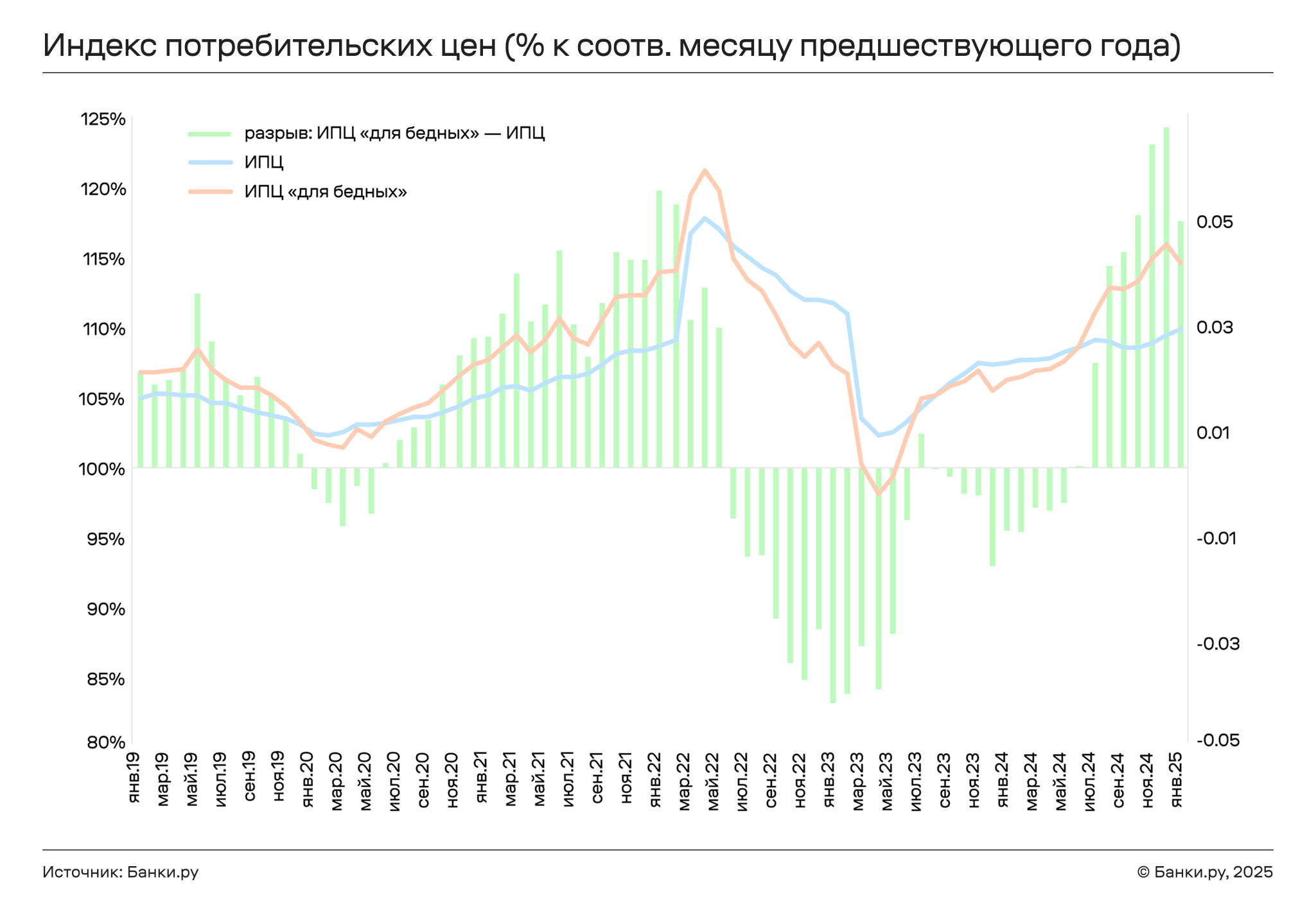 Фото 29 — Сравнение показателей инфляции