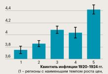 Photo of Влияние войн на инфляцию