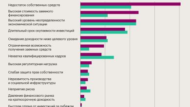 Photo of Недостаток инвестиций