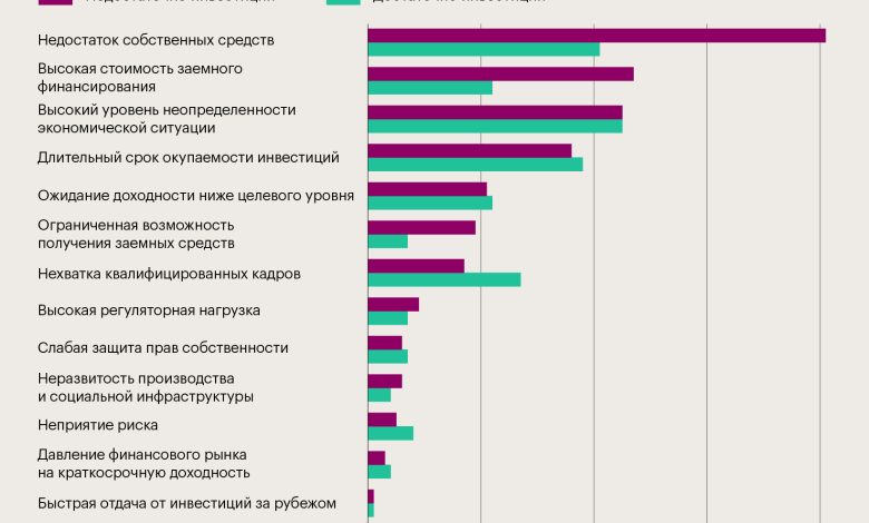 Photo of Недостаток инвестиций
