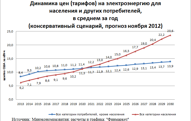 Photo of Рост цен на энергию