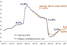 Photo of Прогнозы инфляции в России