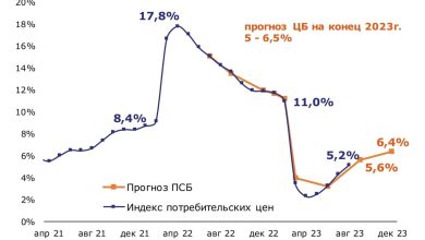 Photo of Прогнозы инфляции в России