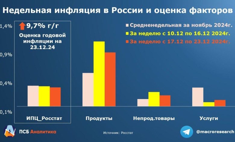 Photo of Эксперты оценивают уровень инфляции