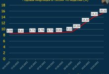 Photo of Как измеряется инфляция в России