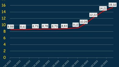 Photo of Как измеряется инфляция в России