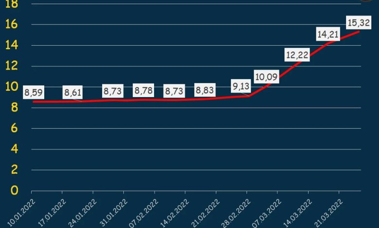 Photo of Как измеряется инфляция в России