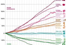 Photo of Динамика цен на товары и услуги