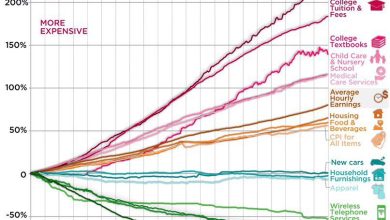 Photo of Динамика цен на товары и услуги