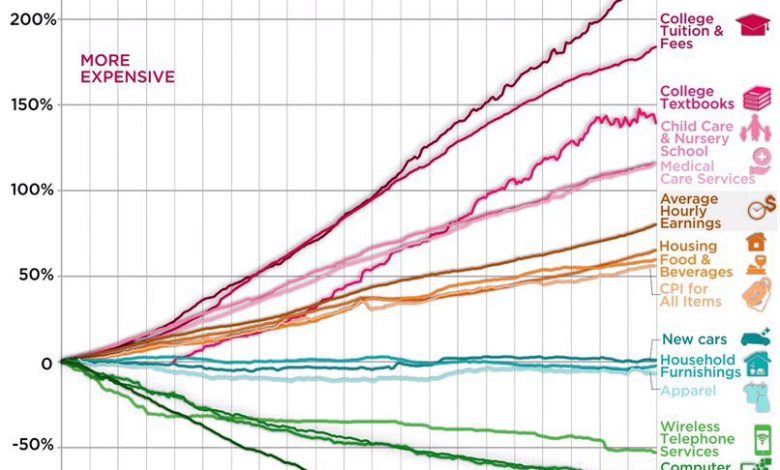 Photo of Динамика цен на товары и услуги