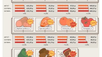 Photo of Рост цен на продукты