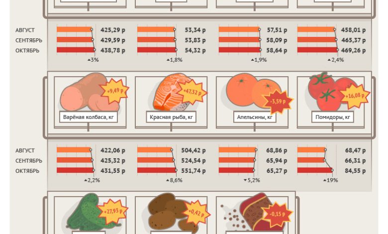 Photo of Рост цен на продукты