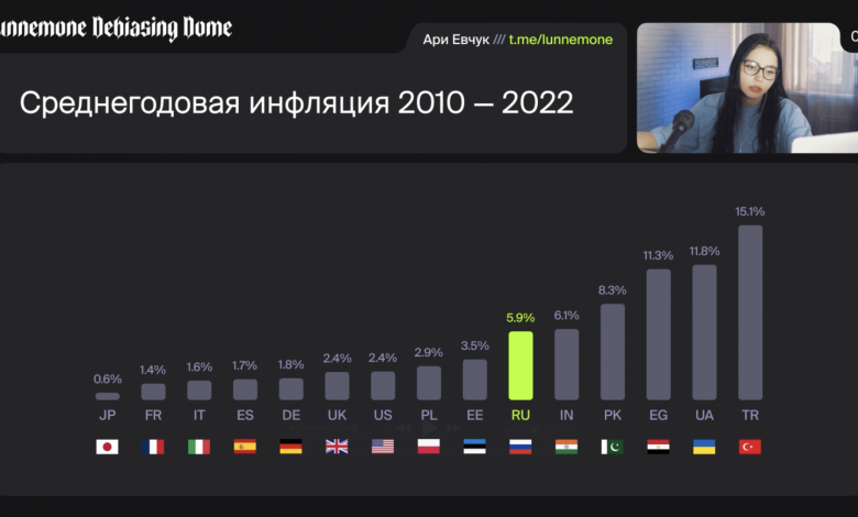 Photo of Сравнение инфляции в разные периоды
