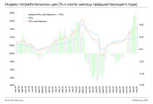 Photo of Индикаторы инфляции в России