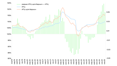 Photo of Тенденции инфляции в России