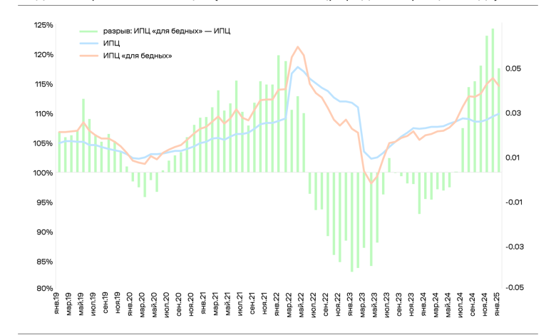 Photo of Тенденции инфляции в России