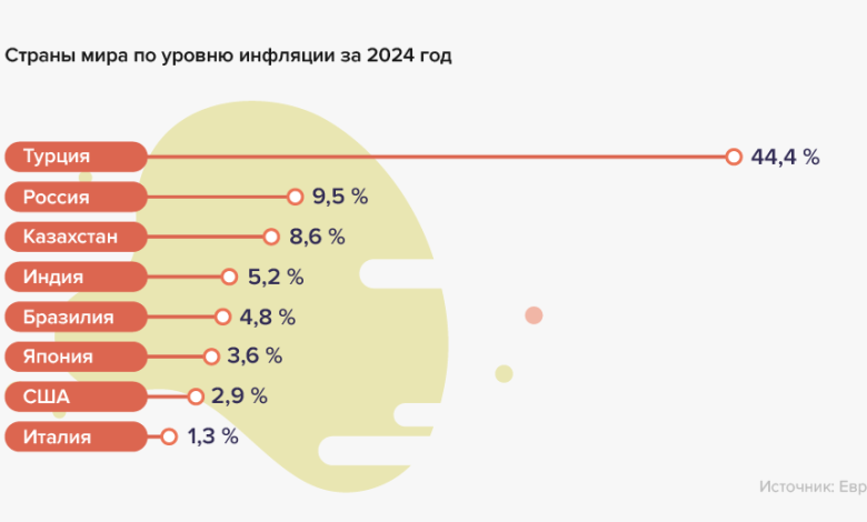 Photo of Инфляция и уровень жизни